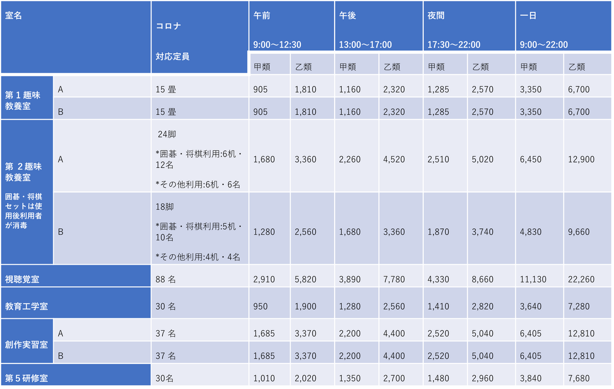 3階施設使用料の表